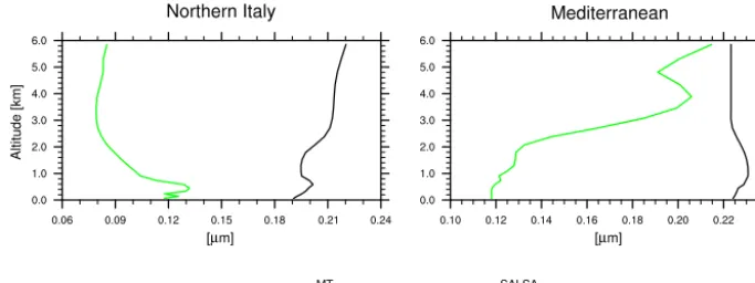 Figure 7. Effective radius, reff, for the two chemical transport model versions MT and SALSA over northern Italy and the Mediterranean on22 June 2007 at 12:00.