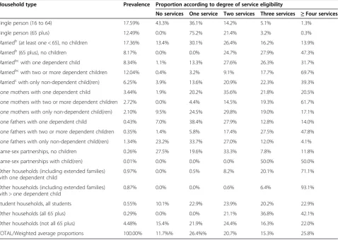 Table 2 Service eligibility for services included in the Composite Referral Completion Indicator (CRCI) by householdtype based on England and Wales population structurea