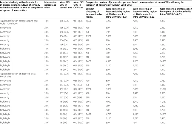 Table 3 Sample sizes for a controlled intervention study with Composite Referral Completion Indicator (CRCI) as the outcome measure, based on England andWales population structurea