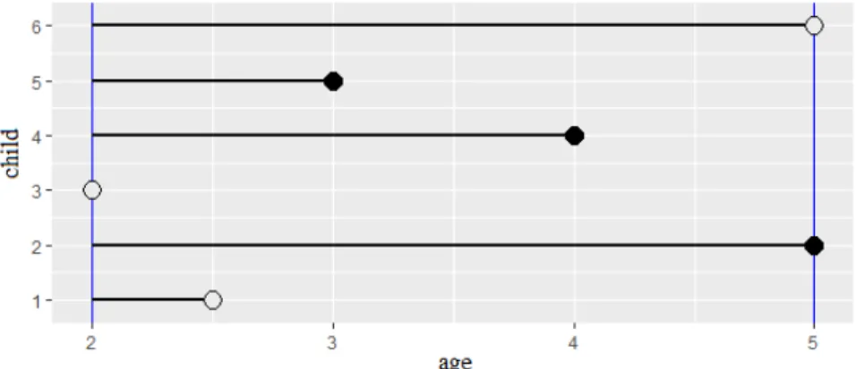 Figure 1.1: Age, in years, at which each child in the study learns to write their own name
