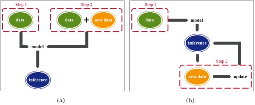 Figure 2.1: Non-sequential (a) and sequential (b) procedures.