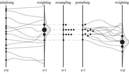 Figure 2.2: Sequential Monte Carlo scheme.