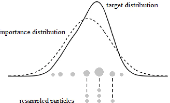 Figure 2.3: Graphical illustration of the resampling step.