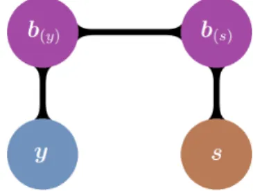 Figure 3.4: Relationship between the longitudinal process y, time-to-event process s, and random effects b = b (y) , b (s)  >