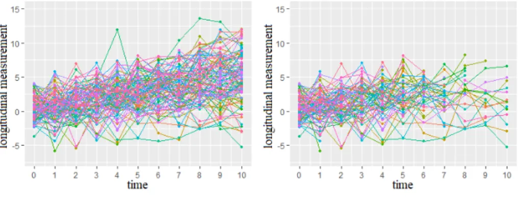 Figure 4.1-(a) presents the longitudinal measures without dropouts with the setting described above