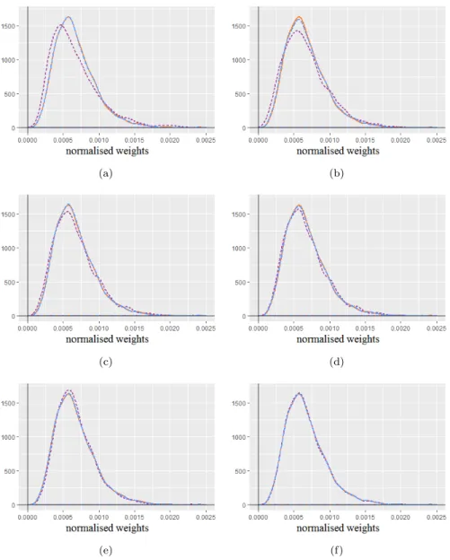Figure 4.4: Distribution of the approximate normalised weights obtained by Monte Carlo (purple dashed line) and  quasi-Monte Carlo (blue long-dashed line) integration methods, with L = 50, 75, 100, 250, 500, 750 (plots (a) to (f) respectively) and a