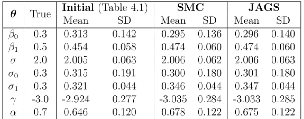 Table 4.3 displays the marginal posterior expectation and standard deviation of θ after using the sequential approximation