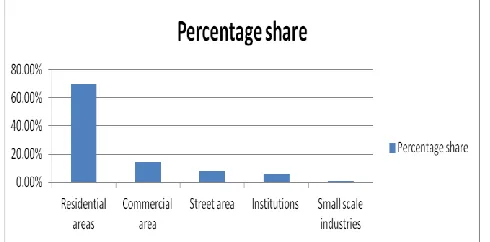 Figure 1: Major solid waste sources and their generation in 2013 