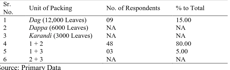 Table 2 Classified of Respondents According to Application of Packing Unit 
