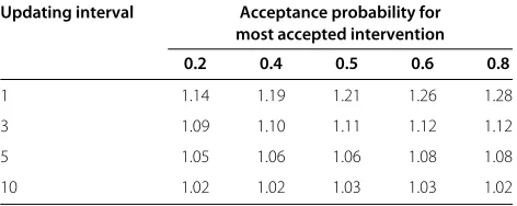 Table 2 Average efficiency relative to an updating interval
