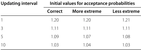 Table 3 Average efficiency relative to an updating intervalof 20 participants according to the initial values for theacceptance probabilities