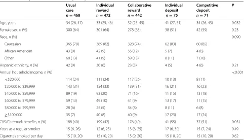 Table 4 Participant characteristics by accepted intervention