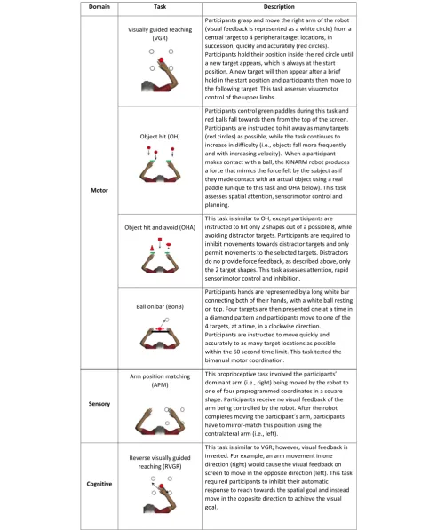 Table 1 KINARM Task Descriptions and Domains of Assessment