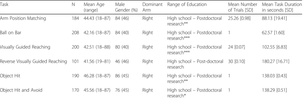 Table 2 Participant Demographics and Task Characteristics