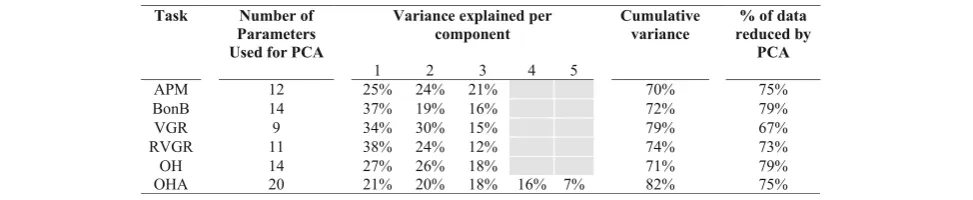 Table 3 Proportion of variance explained by each component across KINARM tasks