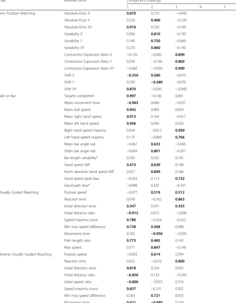 Table 4 Principal component loadings for KINARM behavioral battery