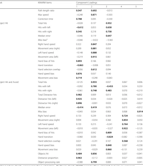 Table 4 Principal component loadings for KINARM behavioral battery (Continued)