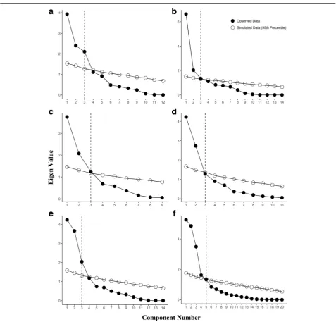 Fig. 2 Scree plots with parallel analysis indicating the number of components to be selected across KINARM tasks