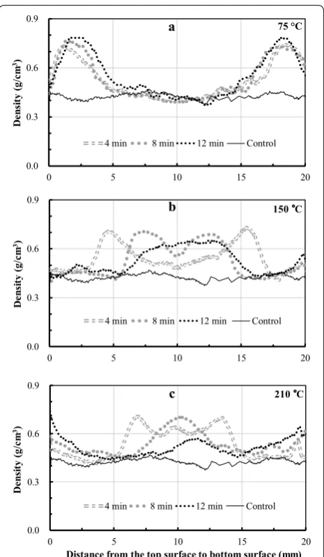 Fig. 3 Effect of preheating time, temperature, and their interaction on the density distribution of sandwich compressed wood