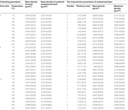Table 1 Density profile characteristics of sandwich compressed wood formed under different preheating conditions
