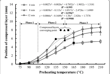 Table 2 Effects of preheating time, temperature, and their interaction on the characteristic parameters of compressed layer