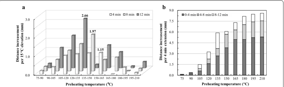 Fig. 6 Effects of preheating time and preheating temperature on the position of compressed layer(s)