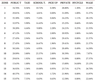 Table 1. Model split school transportation of Cuenca city. 
