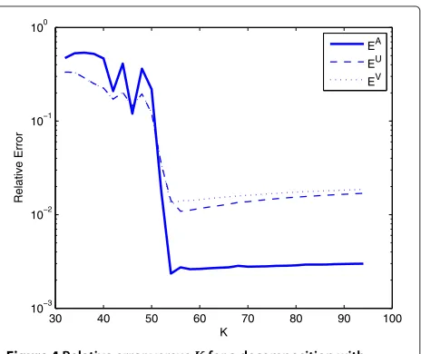 Figure 4 Relative error versus K for a decomposition withapproximately positive singular values
