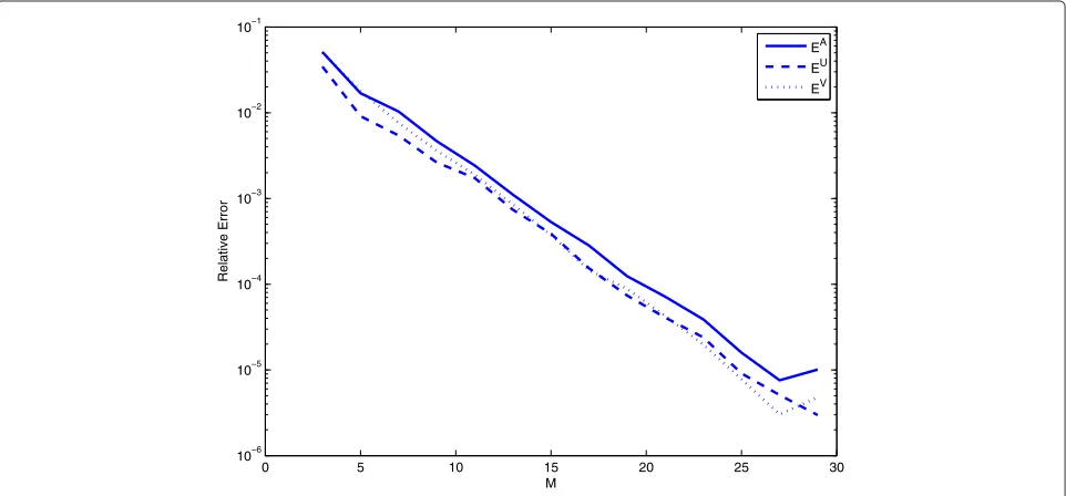 Figure 5 Average highest order coefficients energy Ei versus iteration number for a decomposition with complex singular values