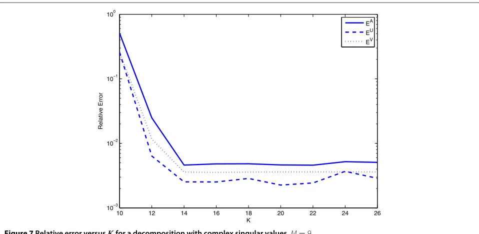 Figure 8 Eigenvalues of smooth decomposition versusfrequency.