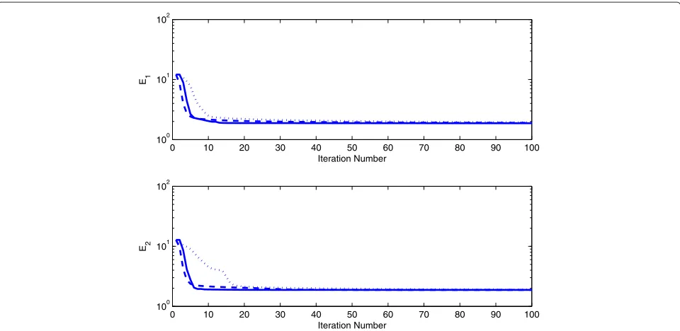 Figure 12 Ei versus iteration number corresponding to spectrally majorized decomposition