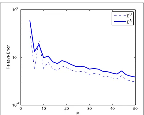 Figure 13 Relative error of spectrally majorized decompositionversus M.