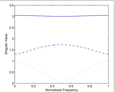 Figure 1. There is no intersection of singular values, so thesetup of the algorithm either for spectral majorization orfrequency smoothness leads to identical decomposition.