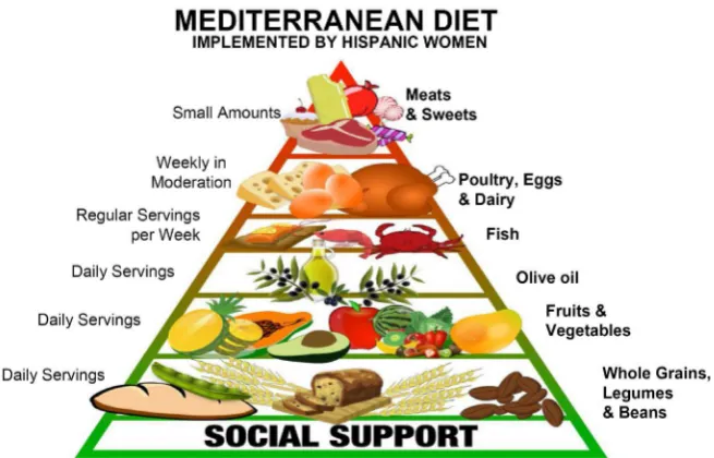 Figure 1. Mediterranean diet pyramid (center). Food groups (right) and servings (left)