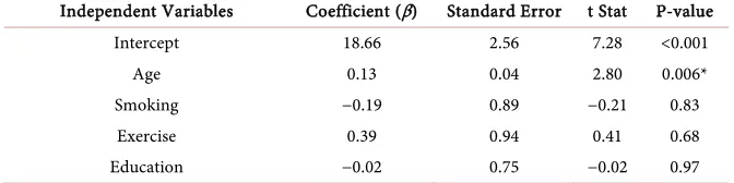 Table 3. Standardization. 