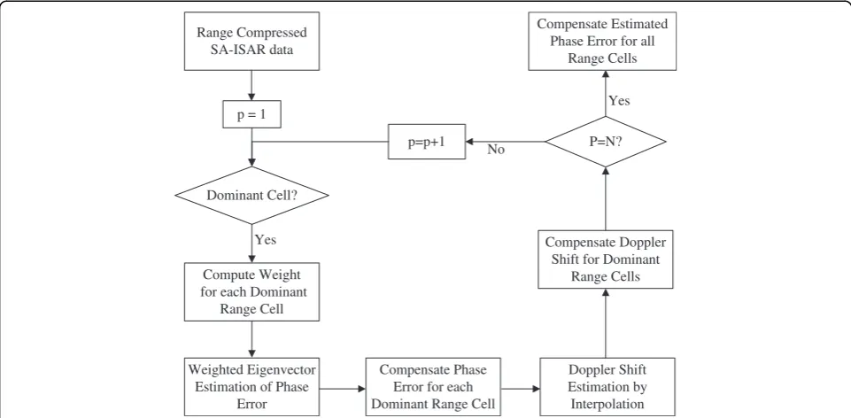 Figure 2 Flow chart of the weighted eigenvector autofocus algorithm.
