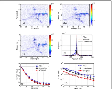 Figure 4 Imaging results for complete aperture data under low SNRs. (a) Eigenvector method