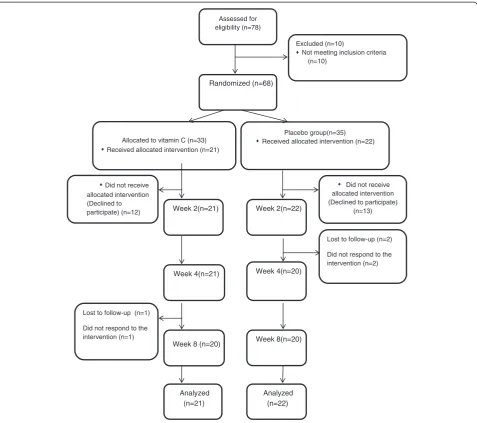 Figure 1 Consolidated Standards of Reporting Trials (CONSORT) flowchart of the patients in this trial.