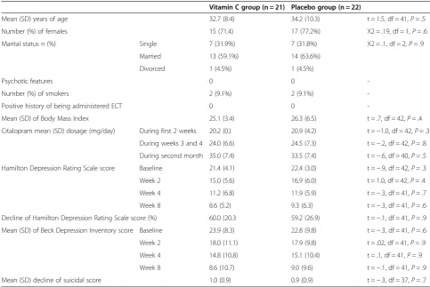 Table 1 The characteristics of the patients and depression score and its changes in the groups