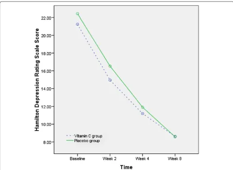 Figure 2 The mean change of Hamilton Depression Rating Scale in the groups during the trials.