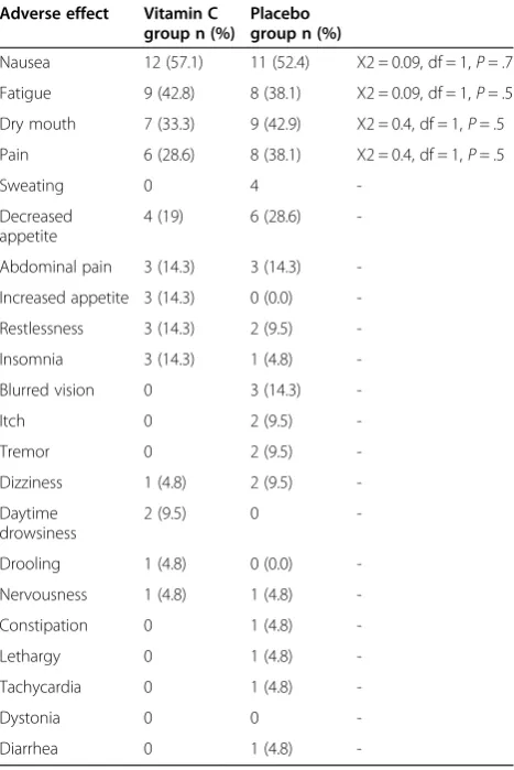 Table 2 The rate of adverse effects by group