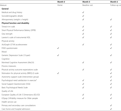 Table 2 Baseline and follow-up measures