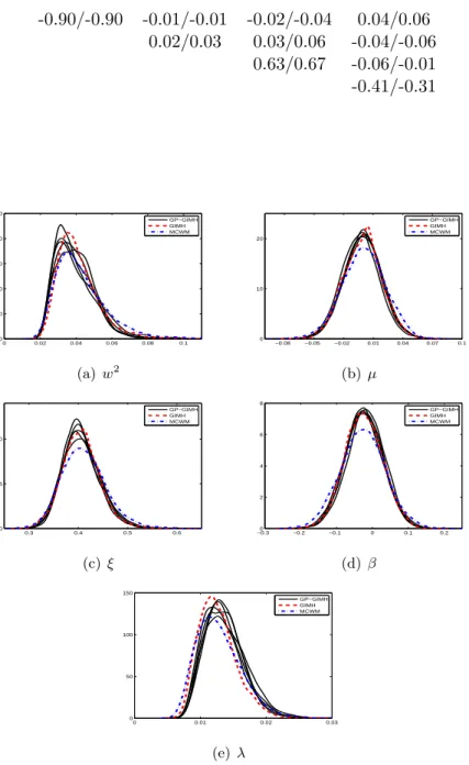 Table 1: Upper triangular part of the posterior correlation matrix for θ obtained from the GIMH/GP-GIMH (first run with J ≈ 1500 and  = 1.0) algorithms for the stochastic volatility model