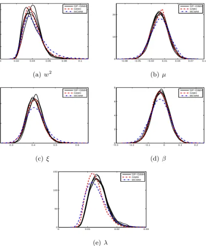 Figure 3: Estimated marginal posterior densities for the stochastic volatility example from runs of the GIMH (red dash) and MCWM (blue dash-dot) algorithms and five independent runs of the GP-GIMH (black solid) algorithm with J ≈ 3000 and  = 1.