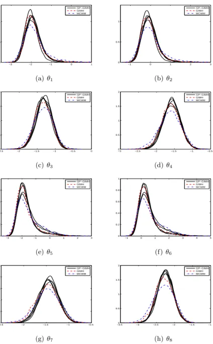 Figure 4: Estimated marginal posterior densities for the gene network example from runs of the GIMH (red dash) and MCWM (blue dash-dot) algorithms and five independent runs of the GP-GIMH (black solid) algorithm with J ≈ 2000 and  = 1.2.