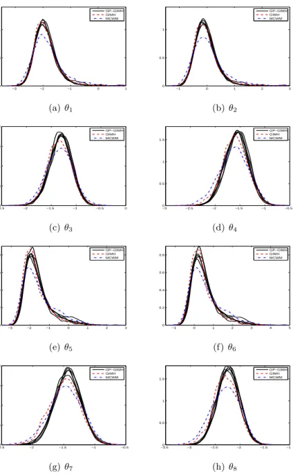 Figure 5: Estimated marginal posterior densities for the gene network example from runs of the GIMH (red dash) and MCWM (blue dash-dot) algorithms and five independent runs of the GP-GIMH (black solid) algorithm with J ≈ 4000 and  = 1.2.