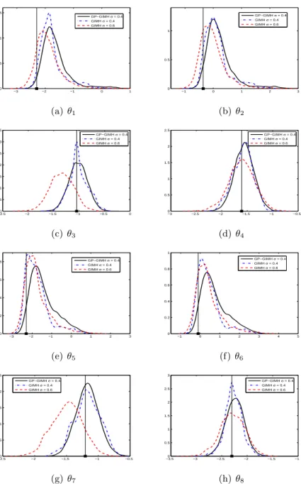 Figure 6: Estimated marginal posterior densities for the gene network example from GIMH with σ = 0.6 (red dash) and GP-GIMH with σ = 0.4 and a burn-in phase of B = 10000 iterations (black solid).