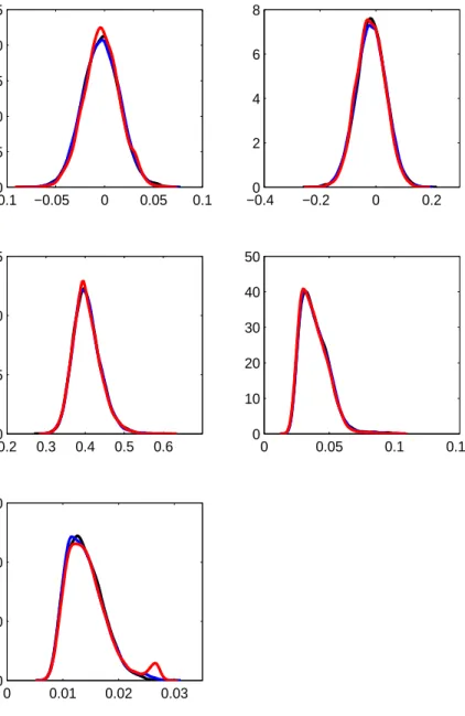 Figure 3: Sensitivity to  for the stochastic volatility example for the third independent run when J ≈ 1500