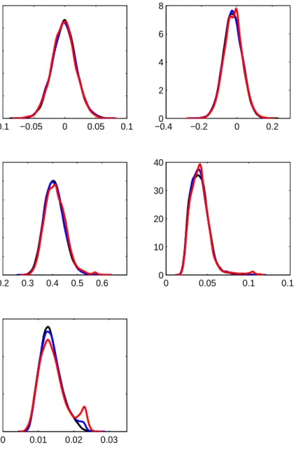 Figure 5: Sensitivity to  for the stochastic volatility example for the fifth independent run when J ≈ 1500