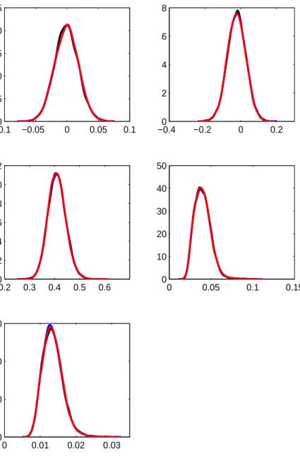 Figure 6: Sensitivity to  for the stochastic volatility example for the first independent run when J ≈ 3000
